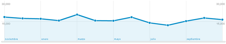 Estad�sticas por a�o